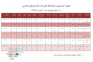 آمار تماشاگران 6 نمایش اعلام شد