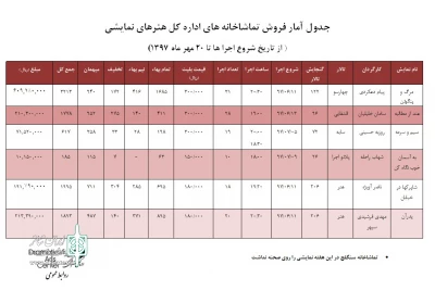 آمار تماشاگران 6 نمایش اعلام شد