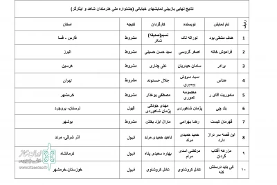 در دو بخش صحنه ای و خیابانی

نتایج بازبینی جشنواره هنرمندان شاهد و ایثارگر اعلام شد