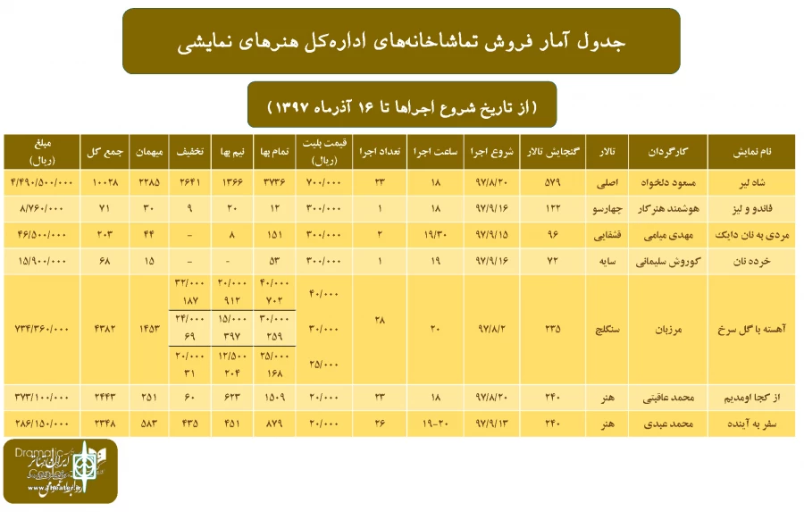 بیش از ده هزار نفر به دیدن «شاه لیر» نشستند 3