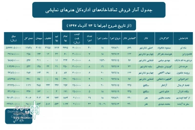 با اعلام آمار تماشاخانه‌های اداره کل هنرهای نمایشی مشخص شد:

بیش از 22 هزار نفر به تماشای 10 نمایش نشستند