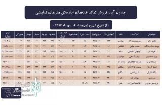 تا ۱۴ دی

آمار تماشاخانه‌های اداره کل هنرهای نمایشی اعلام شد