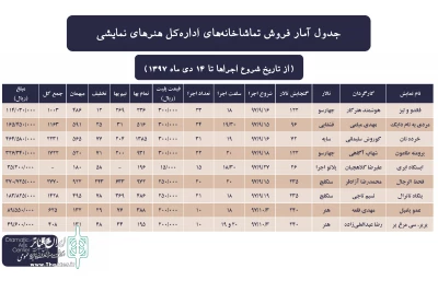 تا ۱۴ دی

آمار تماشاخانه‌های اداره کل هنرهای نمایشی اعلام شد