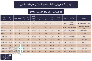 تا ۲۱ دی‌ماه؛

آمار تماشاخانه‌های اداره کل هنرهای نمایشی منتشر شد