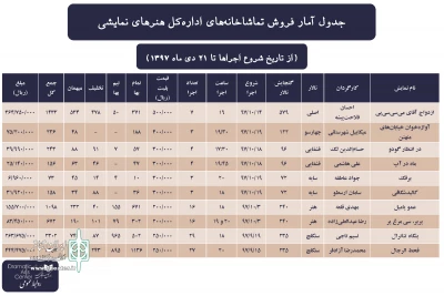 تا ۲۱ دی‌ماه؛

آمار تماشاخانه‌های اداره کل هنرهای نمایشی منتشر شد