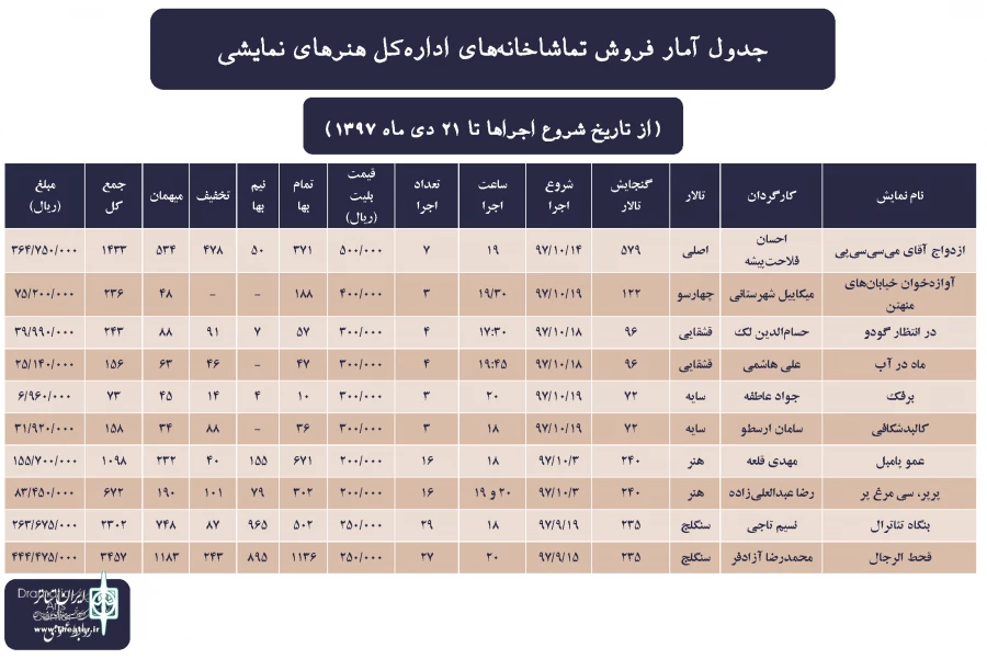 آمار تماشاخانه‌های اداره کل هنرهای نمایشی منتشر شد 2