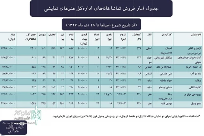 آمار تماشاخانه‌های اداره کل هنرهای نمایشی اعلام شد؛

تالار هنر میزبان بیش از 2500 تماشاگر شد