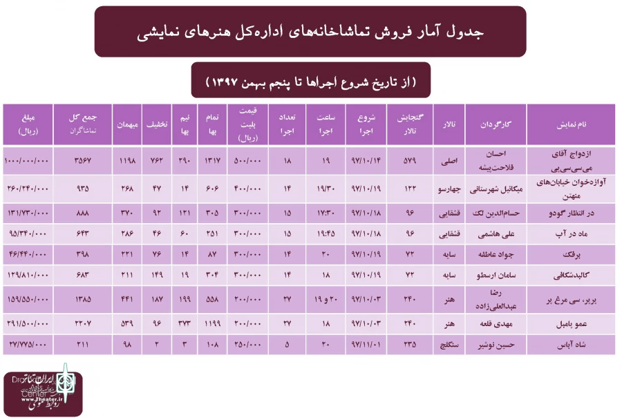 آمار تماشاخانه‌های اداره کل هنرهای نمایشی اعلام شد 4