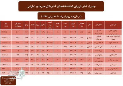 تا ۱۲ بهمن؛

آمار تماشاخانه‌های اداره کل هنرهای نمایشی اعلام شد
