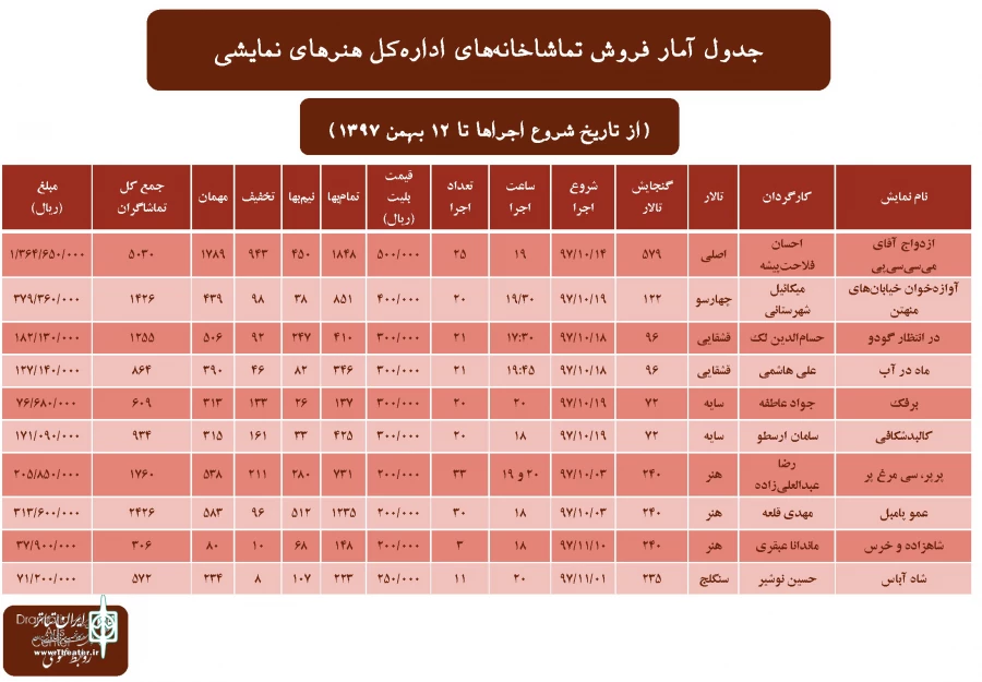 آمار تماشاخانه‌های اداره کل هنرهای نمایشی اعلام شد 2