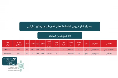 از سوی اداره کل هنرهای نمایشی

آمار تماشاخانه‌های هنر و سنگلج اعلام شد