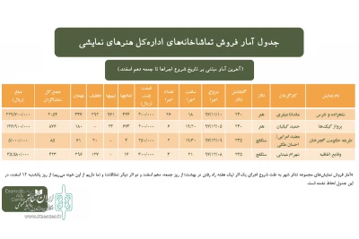 از سوی روابط عمومی اداره کل هنرهای نمایشی

آمار فروش تالار هنر و تماشاخانه سنگلج اعلام شد