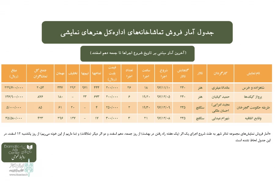آمار فروش تالار هنر و تماشاخانه سنگلج اعلام شد 2