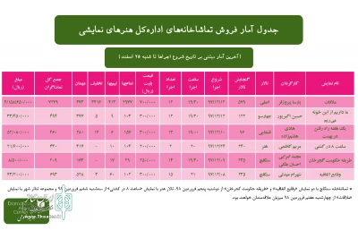 برای تماشاخانه‌های اداره کل هنرهای نمایشی؛

آخرین آمار فروش در سال ۹۷ اعلام شد
