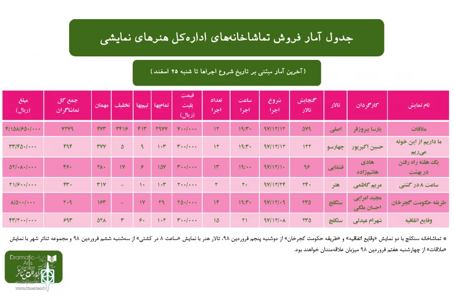 آخرین آمار فروش در سال ۹۷ اعلام شد 2