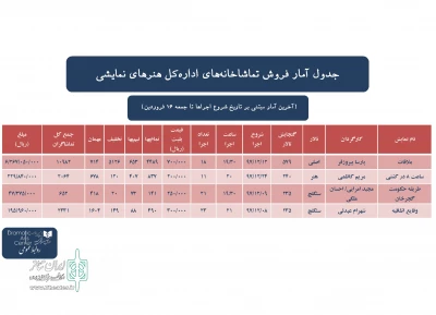 برای تماشاخانه‌های اداره کل هنرهای نمایشی

اولین آمار فروش در سال ۹۸ اعلام شد