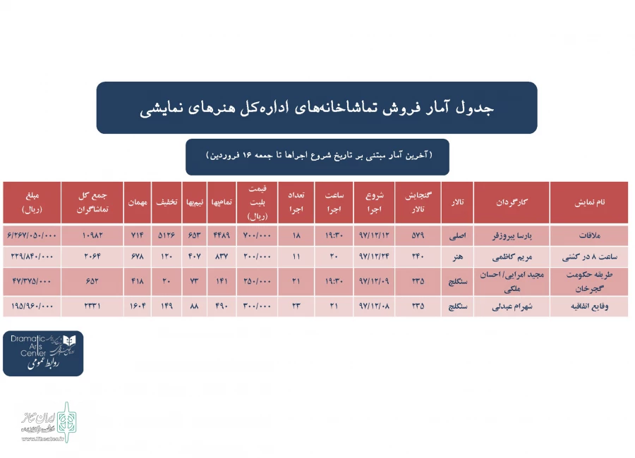اولین آمار فروش در سال ۹۸ اعلام شد 2