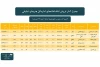 آمار فروش تماشاخانه‌های در سومین هفته فروردین 2