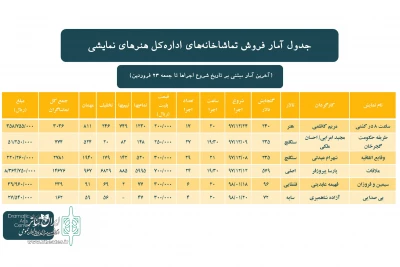 به تفکیک اطلاعات فروش و تعداد تماشاگراعلام شد

آمار فروش تماشاخانه‌ها در سومین هفته فروردین