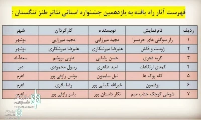 از سوی هیات انتخاب

اسامی آثار راه‌یافته به یازدهمین جشنواره استانی  تئاتر طنز تنگستان اعلام شد