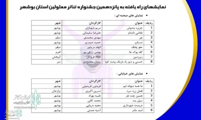 دبیر جشنواره خبر داد

آثار راه‌یافته به جشنواره استانی تئاتر معلولین معرفی شدند