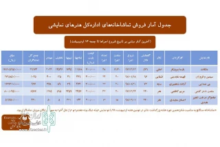 در دومین هفته اردیبهشت ۹۸

آمار فروش تماشاخانه‌های اداره کل هنرهای نمایشی اعلام شد