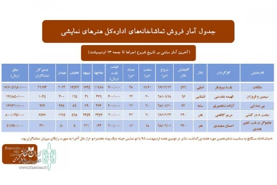 در دومین هفته اردیبهشت ۹۸

آمار فروش تماشاخانه‌های اداره کل هنرهای نمایشی اعلام شد