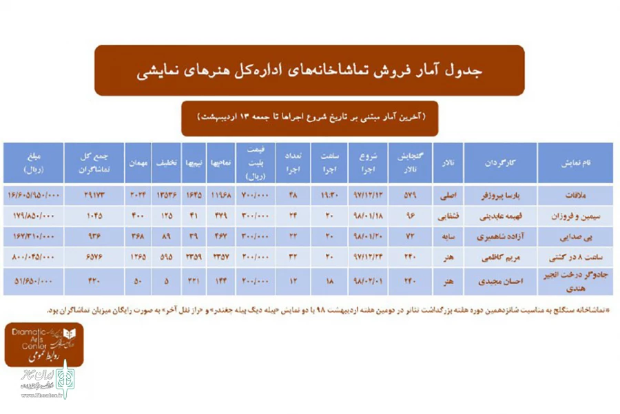 آمار فروش تماشاخانه‌های اداره کل هنرهای نمایشی اعلام شد 2