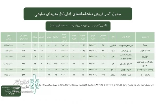 از سوی اداره کل هنرهای نمایشی اعلام شد

آمار فروش تماشاخانه‌ها در سومین هفته اردیبهشت
