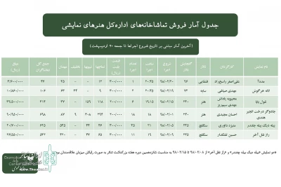 از سوی اداره کل هنرهای نمایشی اعلام شد

آمار فروش تماشاخانه‌ها در سومین هفته اردیبهشت