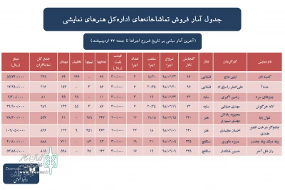در چهارمین هفته اردیبهشت ۹۸

آمار فروش تماشاخانه‌های اداره کل هنرهای نمایشی اعلام شد