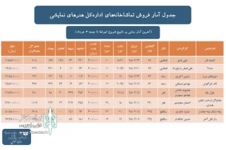 تا جمعه سوم خرداد

آمار فروش تماشاخانه‌های اداره کل هنرهای نمایشی اعلام شد