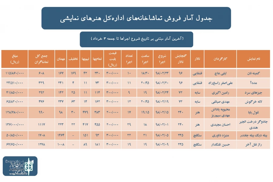 آمار فروش تماشاخانه‌های اداره کل هنرهای نمایشی اعلام شد 2