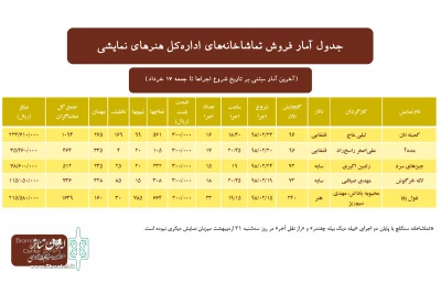 تا روز جمعه ۱۷ خرداد

آمار فروش تماشاخانه‌ها اعلام شد
