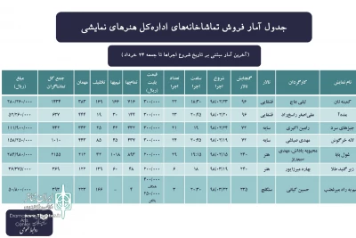 تا جمعه ۲۴ خرداد

آمار فروش تماشاخانه‌ها اعلام شد