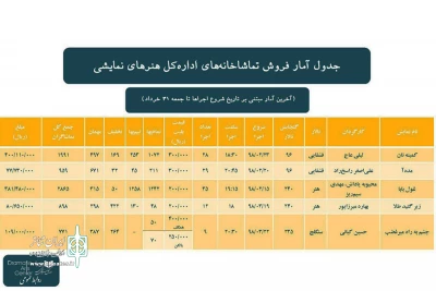  آمار فروش تماشاخانه‌های اداره کل هنرهای نمایشی تا جمعه ۳۱ خرداد

پیشتازی کمیته نان بعد از 28 اجرا