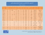 آمار فروش شش ماهه نخست سال 99