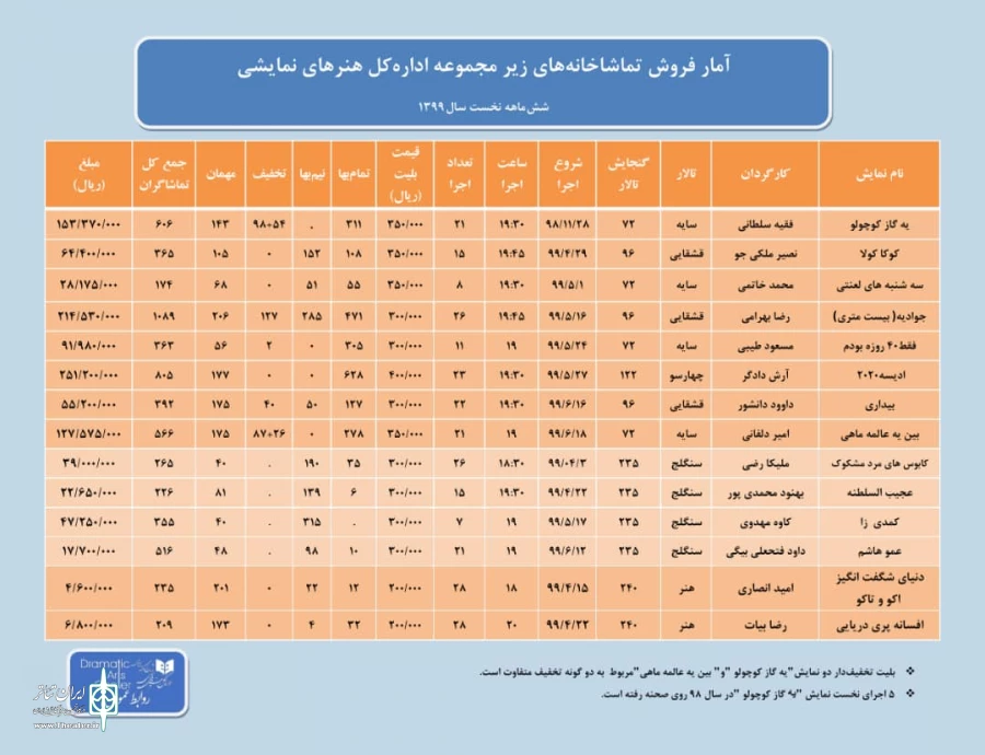 آمار فروش شش ماهه نخست سال 99