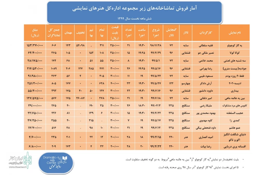 آمار فروش تماشاخانه‌های دولتی اعلام شد 3