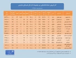 آمار فروش نمایش‌ها در سالن‌های دولتی منتشر شد 2
