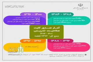 طی یک دوره زمانی چهار ساله انجام شد

صدور بیش از 2500 کارت صلاحیت تدریس مربیان آموزشگاه‌های هنری