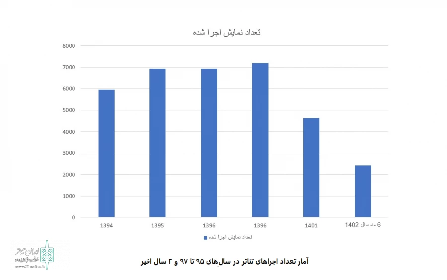 افزایش آمار تماشاگران تئاتر در نیمسال ۱۴۰۲ 3