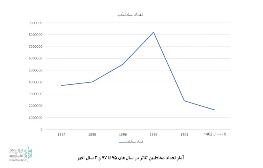 افزایش آمار تماشاگران تئاتر در نیمسال ۱۴۰۲ 4
